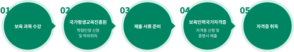 휴넷사회복지평생교육원 보육교사 자격증 취득순서; 보육 과목 수강 → 국가평생교육진흥원 학점인정 신청 및 학위취득 → 제출 서류 준비 → 보육인력국가자격증 → 자격증 신청 및 증명서 제출 → 자격증 취득
