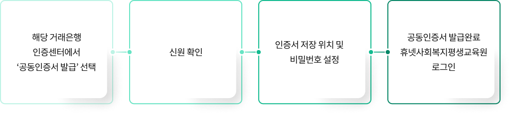 해당 거래은행 인증센터에서 공동인증서 발급 선택, 신원확인, 인저서 저장 위치 및 비밀번호 설정, 공동인증서 발급완료 휴넷사회복지평생교육원 로그인
