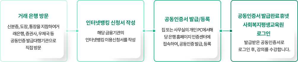 거래 은행 방문, 인터넷뱅킹 신청서 작성, 공동인증서 발급/등록, 공동인증서 발급완료 휴넷사회복지평생교육원 로그인