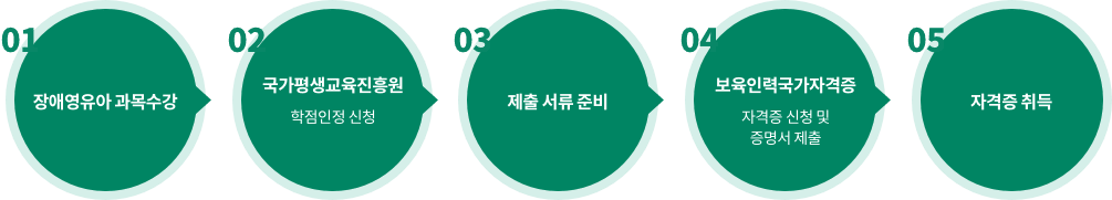 휴넷사회복지평생교육원 장애영유아 자격증 취득순서; 장애영유아 과목 수강 → 국가평생교육진흥원 학점인정 신청 → 제출 서류 준비 → 보육인력국가자격증 자격증 신청 및 증명서 제출 → 자격증 신청 및 증명서 제출 → 자격증 취득
