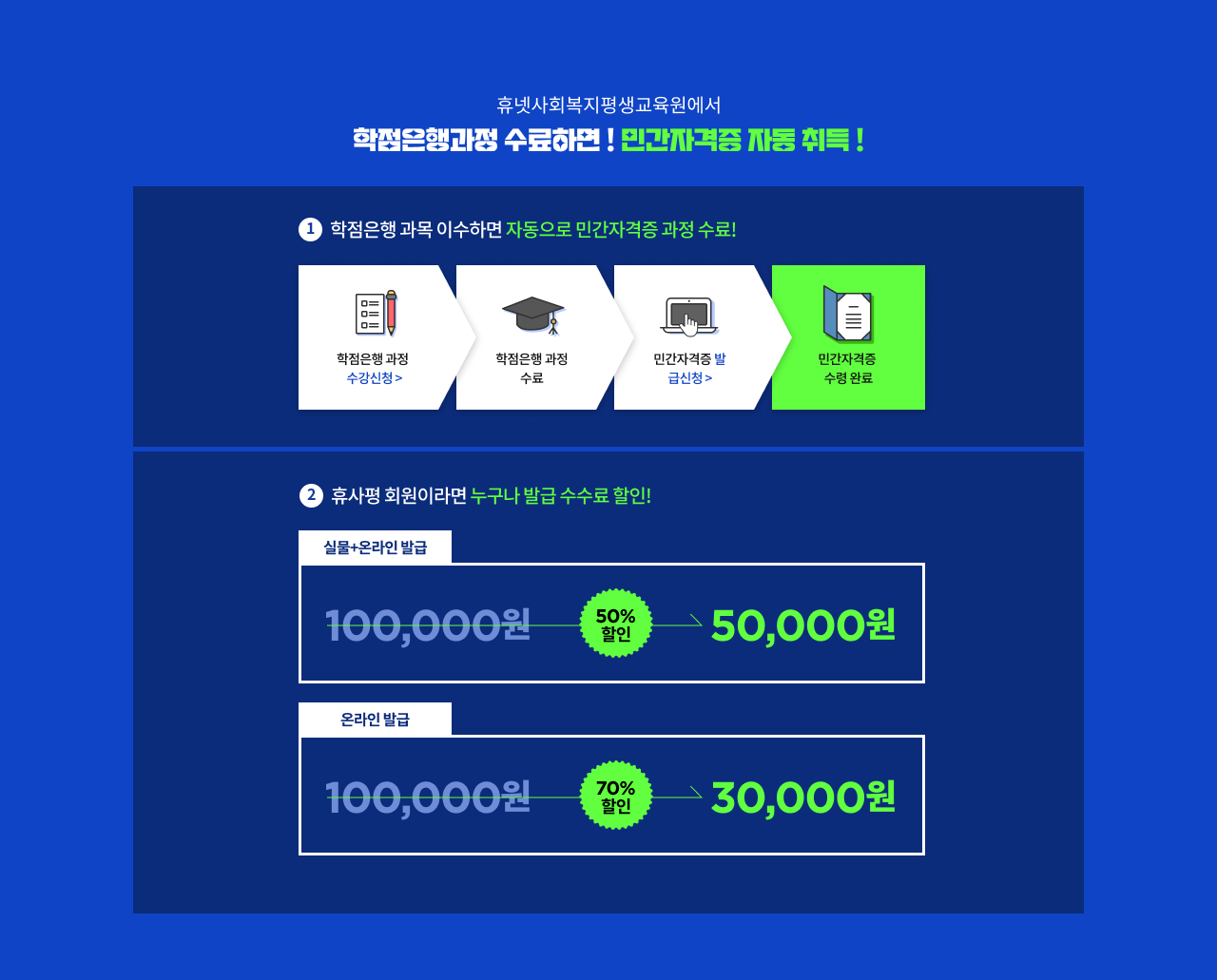 휴넷사회복지평생교육원에서 학점은행과정 수료하면 민간자격증 자동 취득됩니다. 학점은행 과목 이수하면 자동으로 민간자격증 과정이 수료되며, 휴넷 평생교육원 회원이라면 누구나 발급 수수료 할인됩니다. 발급수수료 100,000원에서 50% 할인받아 50,000원입니다. 온라인 발급 100,000원에서 70% 할인받아 30,000원 입니다.