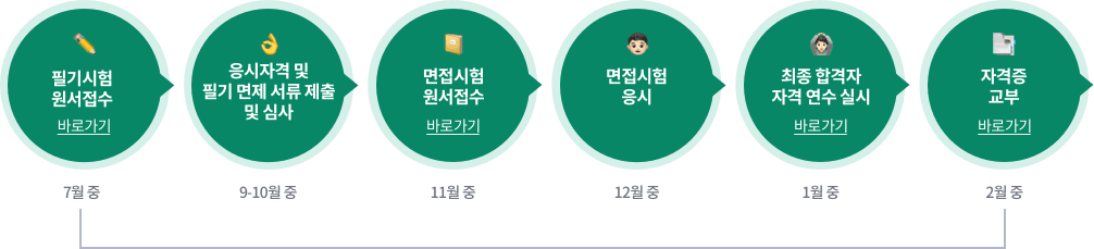 7월 중 필기시험 원서접수 바로가기 9-10월 중 응시자격 및 필기 면제 서류 제출 및 심사 11월 중 면접시험 원서접수 바로가기 12월 중 면접시험 응시 1월 중 최종 합격자 자격 연수 실시 2월 중 자격증 교부 바로가기