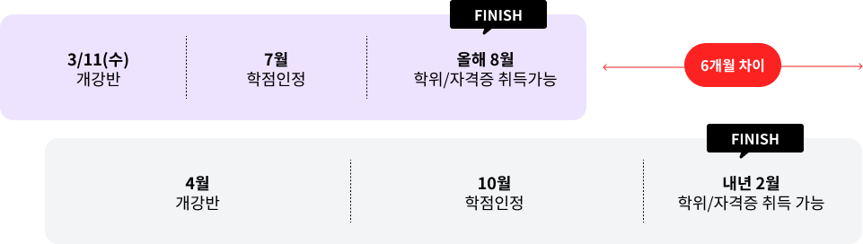 3/11(수) 개강반 7월 학점인정 FINISH 올해 8월 학위/자격증 취득가능 6개월 차이 4월 개강반 10월 학점인정 FINISH 내년 2월 학위/자격증 취득 가능