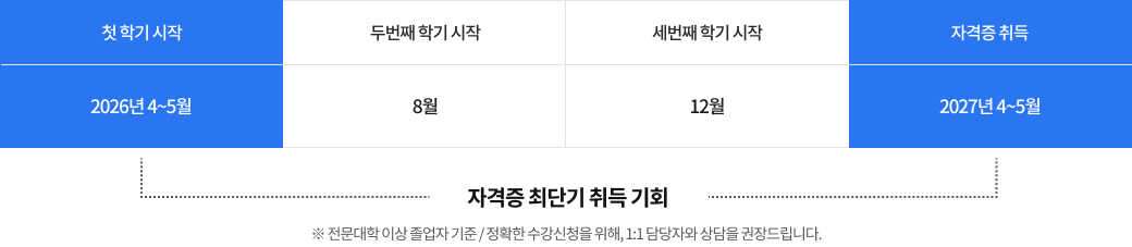 첫 학기 시작 2026년 4~5월 두번째 학기 시작 8월 세번째 학기 시작 12월 자격증 취득 2027년 4~5월 자격증 최단기 취득 기회 ※ 전문대학 이상 졸업자 기준 / 정확한 수강신청을 위해, 1:1 담당자와 상담을 권장드립니다.