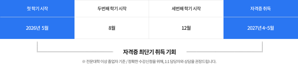 첫 학기 시작 2026년 5월 두번째 학기 시작 8월 세번째 학기 시작 12월 자격증 취득 2027년 4~5월 자격증 최단기 취득 기회 ※ 전문대학 이상 졸업자 기준 / 정확한 수강신청을 위해, 1:1 담당자와 상담을 권장드립니다.