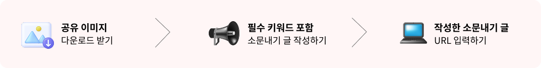 공유 이미지 다운로드 받기 > 필수 키워드 포함 소문내기 글 작성하기 > 작성한 소문내기 글 URL 입력하기