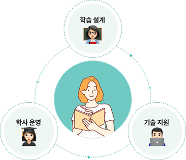 학습 설계, 기술 지원, 학사 운영