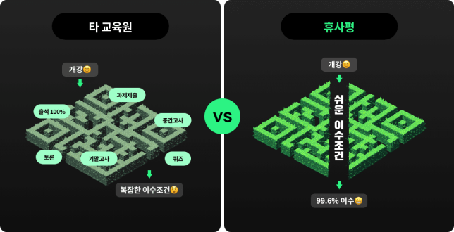 타 교육원 개강 과제제출 중간고사 퀴즈 기말고사 토론 출석 100% 복잡한 이수조건, 휴사평 개강 쉬운 이수조건 99.6% 이수