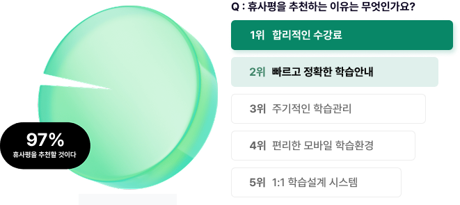 97% 휴사평을 추천할 것이다 Q:휴사평을 추천하는 이유는 무엇인가요? 1위 합리적인 수강료 2위 빠르고 정확한 학습안내 3위 주기적인 학습관리 4위 편리한 모바일 학습환경 5위 1:1 학습설계 시스템