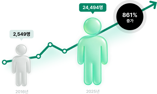 2016년 2549명, 2025년 24494명 861% 증가