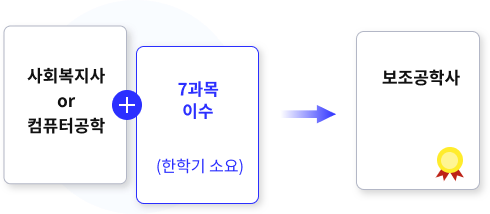 사회복지사 or 컴퓨터공학 + 7과목 이수 (한학기 소요) > 보조공학사