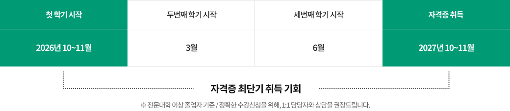 첫 학기 시작 2026년 10~11월 두번째 학기 시작 3월 세번째 학기 시작 6월 자격증 취득 2027년 10~11월 자격증 최단기 취득 기회 ※ 전문대학 이상 졸업자 기준 / 정확한 수강신청을 위해, 1:1 담당자와 상담을 권장드립니다.