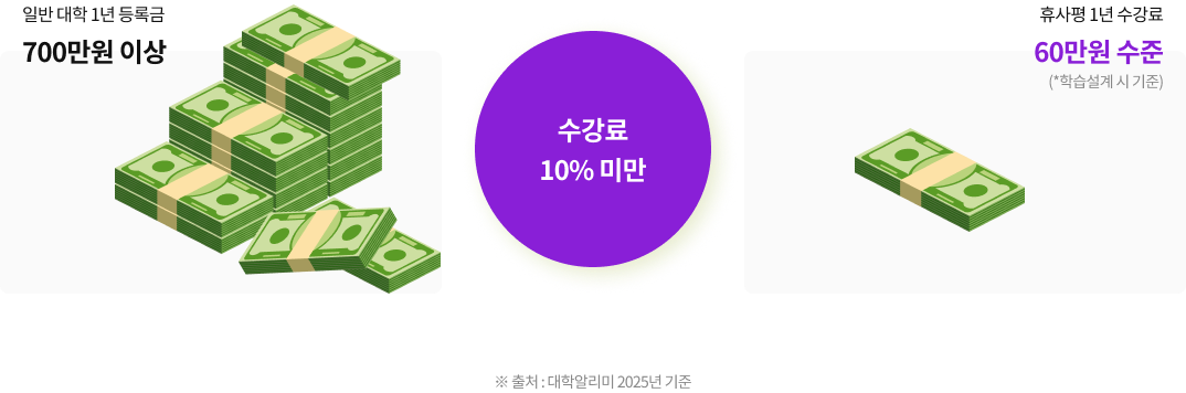 일반 대학 1년 등록금 700만원 이상 수강료 10% 미만 휴사평 1년 수강료 60만원 수준(*학습설계 시 기준) ※ 출처 : 대학알리미 2025년 기준