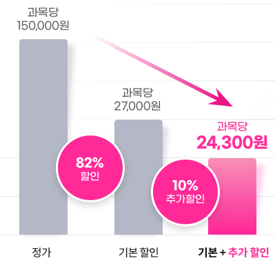 과목당 정가 150,000원 82% 할인 기본할인 과목당 27,000원 10% 추가할인 기본+추가 할인 과목당 24,300원