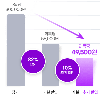과목당 정가 300,000원 82% 할인 기본 할인 과목당 55,000원 10% 추가할인 기본+추가 할인 과목당 49,500원