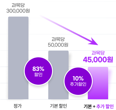과목당 정가 300,000원 83% 할인 기본 할인 과목당 50,000원 10% 추가할인 기본+추가 할인 과목당 45,000원
