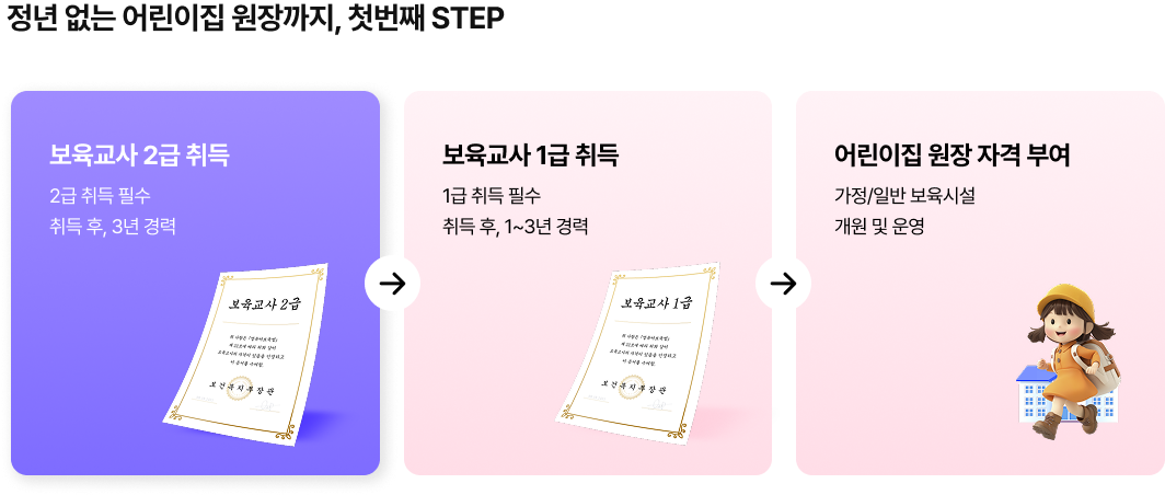정년 없는 어린이집 원장까지, 첫번째 STEP 보육교사 2급 취득 2급 취득 필수 취득 후, 3년 경력 > 보육교사 1급 취득 1급 취득 필수 취득 후, 1~3년 경력 > 어린이집 원장 자격 부여 가정/일반 보육시설 개원 및 운영