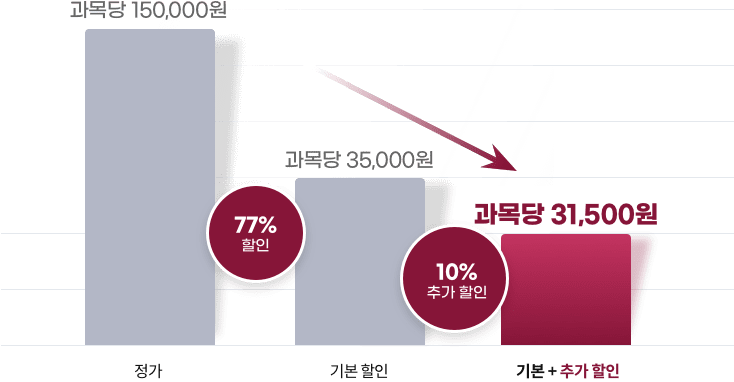 정가 과목당 150,000원, 77% 할인 기본 할인 과목당 35,000원, 10% 추가 할인 기본+중복 할인 시 과목당 31,500원