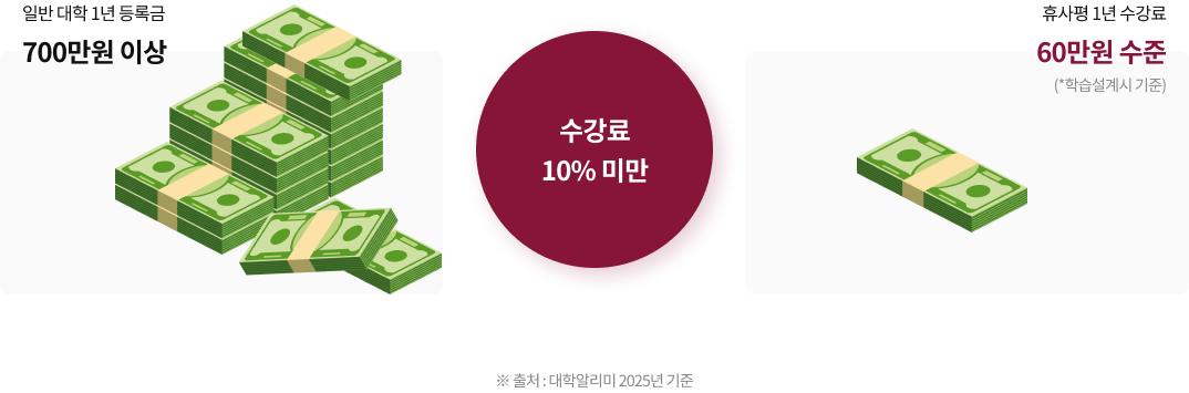 일반 대학 1년 등록금 700만원 이상 수강료 10% 미만 휴사평 1년 수강료 60만원 수준(*학습설계시 기준) ※ 출처 : 대학알리미 2025년 기준