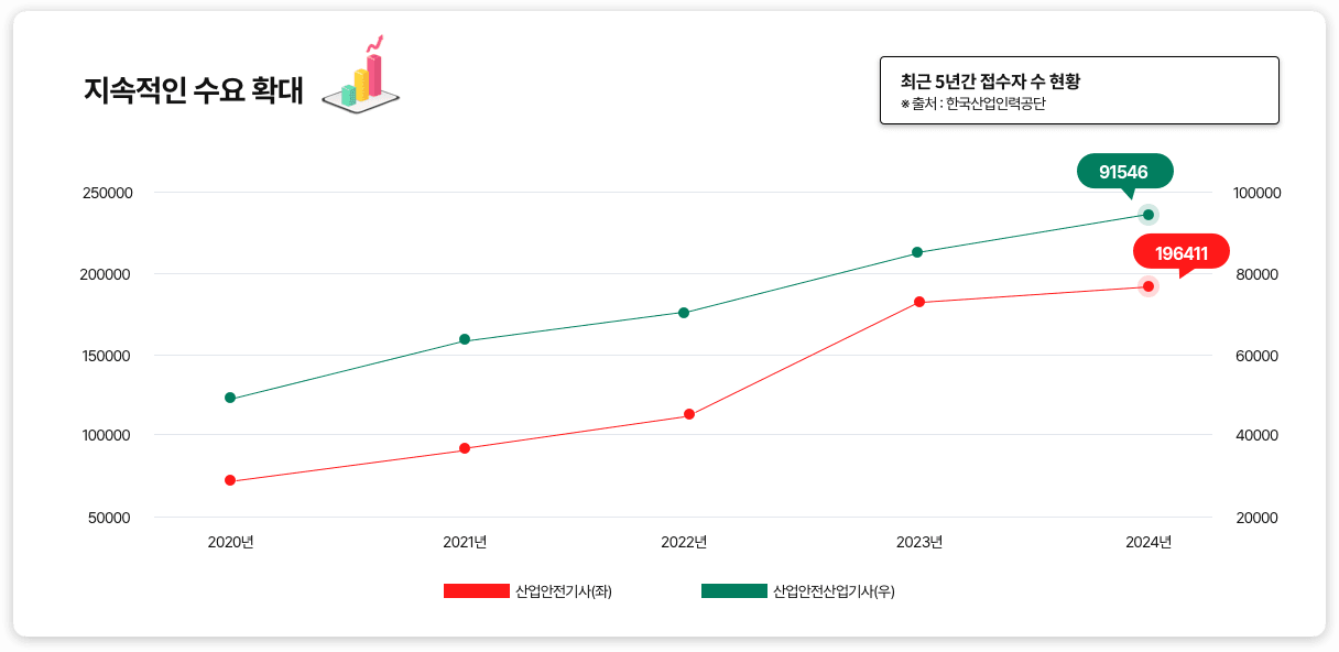 지속적인 수요 확대