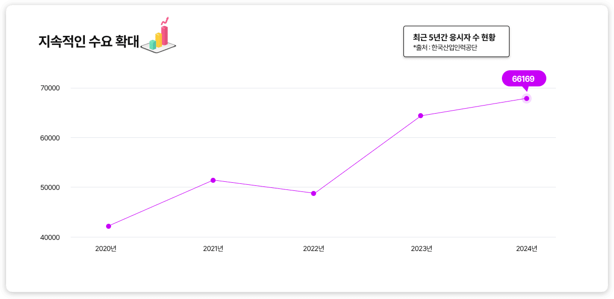 지속적인 수요 확대