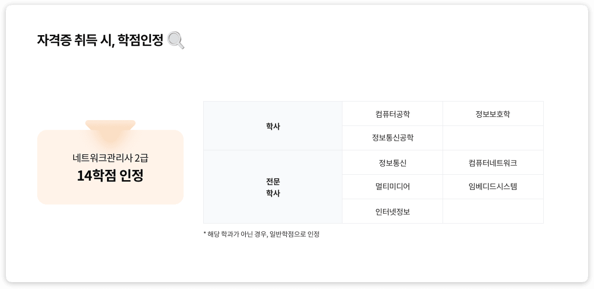 자격증 취득 시, 학점인정 네트워크관리사 2급 14학점 인정 학사 컴퓨터공학, 정보보호학, 정보통신공학 전문학사 정보통신, 컴퓨터네트워크, 멀티미디어, 임베디드시스템, 인터넷정보 *해당 학과가 아닌 경우, 일반학점으로 인정
