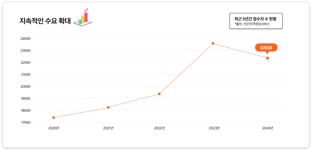 지속적인 수요 확대