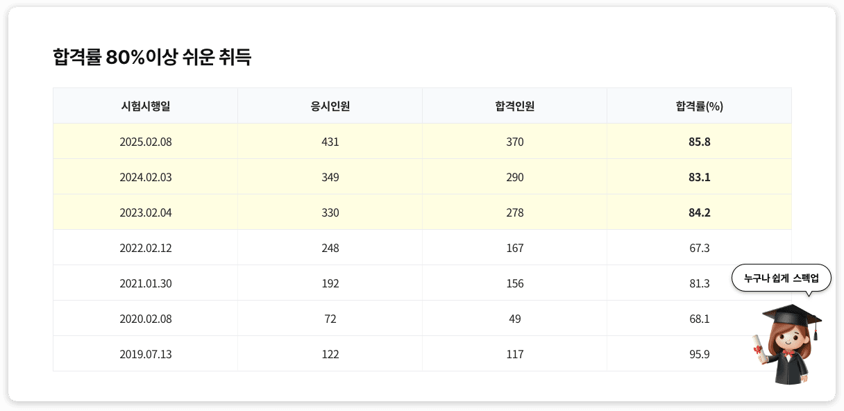 합격률 80% 이상 쉬운 취득