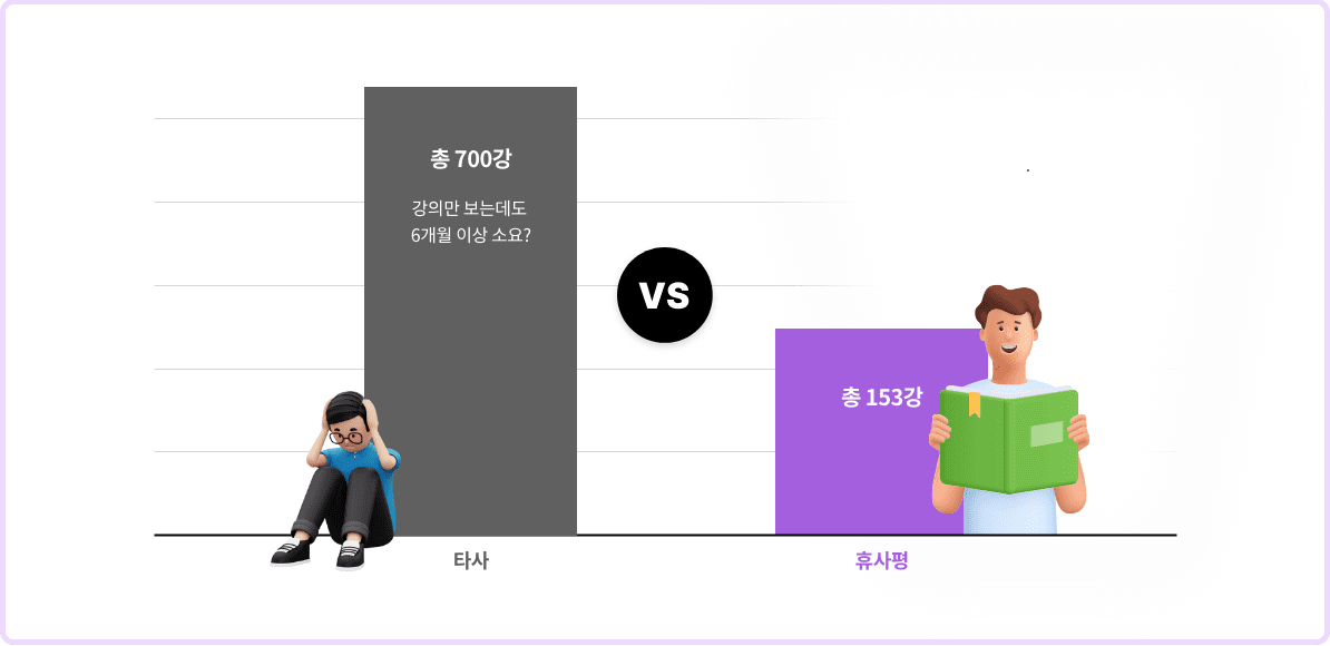 타사 - 총 700강 강의만 보는데도 6개월 이상 소요? vs 휴사평 - 총153강