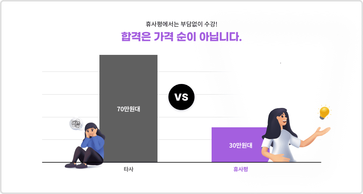 휴사평에서는 부담없이 수강! 합격은 가격 순이 아닙니다. 타사 - 70만원대 vs 휴사평 - 30만원대