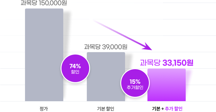 과목당 정가 150,000원 74% 할인 기본할인 과목당 39,000원 15% 추가할인 기본+추가 할인 과목당 33,150원