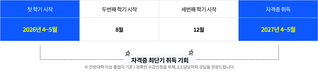 첫 학기 시작 2026년 4~5월 두번째 학기 시작 8월 세번재 학기 시작 12월 자격증 취득 2027년 4~5월 자격증 최단기 취득 기회 ※ 전문대학 이상 졸업자 기준 / 정확한 수강신청을 위해, 1:1 담당자와 상담을 권장드립니다.