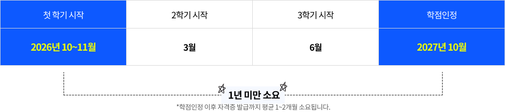 첫 학기 시작 2026년 10~11월 2학기 시작 3월 3학기 시작 6월 학점인정 2027년 10월 1년 미만 소요 *학점인정 이후 자격증 발급까지 평균 1~2개월 소요됩니다.