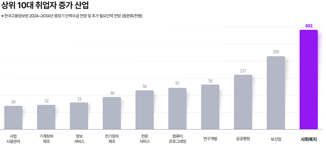 상위 10대 취업자 증가 산업 ※한국고용정보원 2024~2034년 중장기 인력수급 전망 및 추가 필요인력 전망 (중분류/천명) 사업 시설관리 28 기계장비 제조 32 정보 서비스 33 전기장비 제조 38 전문 서비스 50 컴퓨터 프로그래밍 55 연구개발 58 공공행정 127 보건업 290 사회복지 692