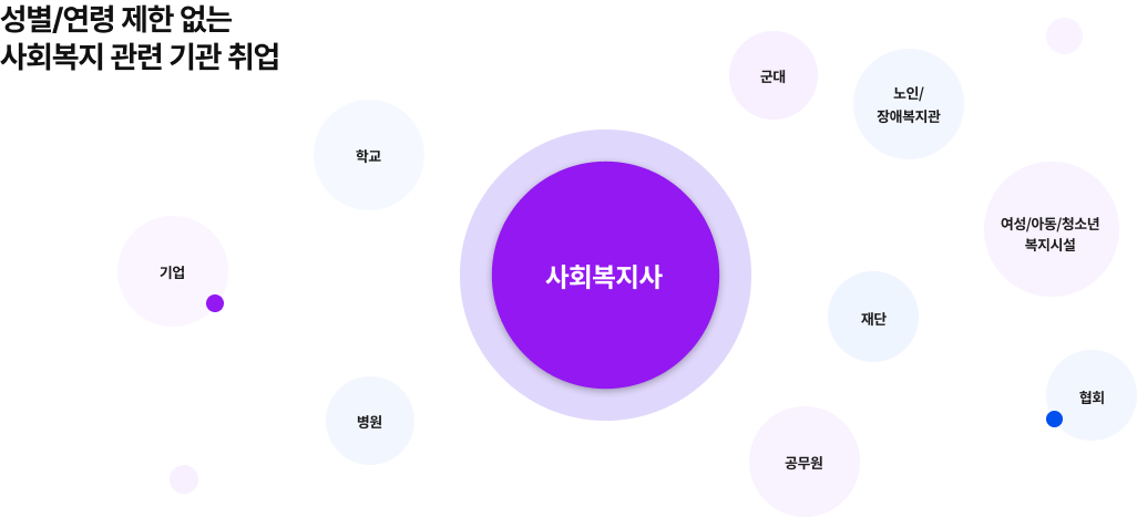 성별/연령 제한 없는 사회복지 관련 기관 취업 사회복지사 기업 학교 군대 노인/장애복지관 여성/아동/청소년 복지시설 재단 협회 공무원 병원