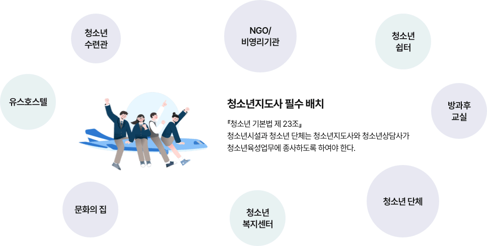 청소년 수련관, NGO/비영리기관, 청소년쉼터, 방과후교실, 청소년 단체, 청소년 복지센터, 문화의 집, 유스호스텔 청소년 지도사 필수 배치 정소년 기본법 제 23조 청소년시설과 청소년 단체는 청소년지도사와 청소년상담사가 청소년육성업무에 종사하도록 하여야 한다.