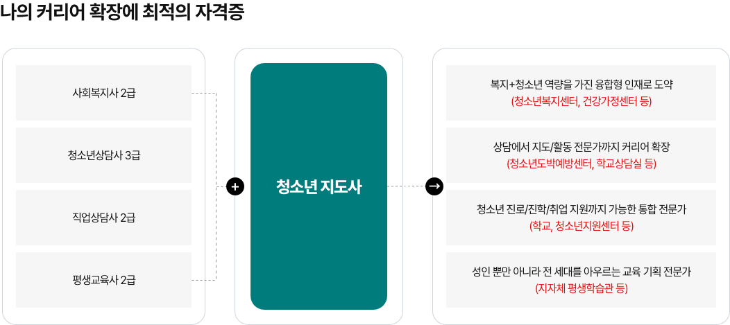 나의 커리어 확장에 최적의 자격증