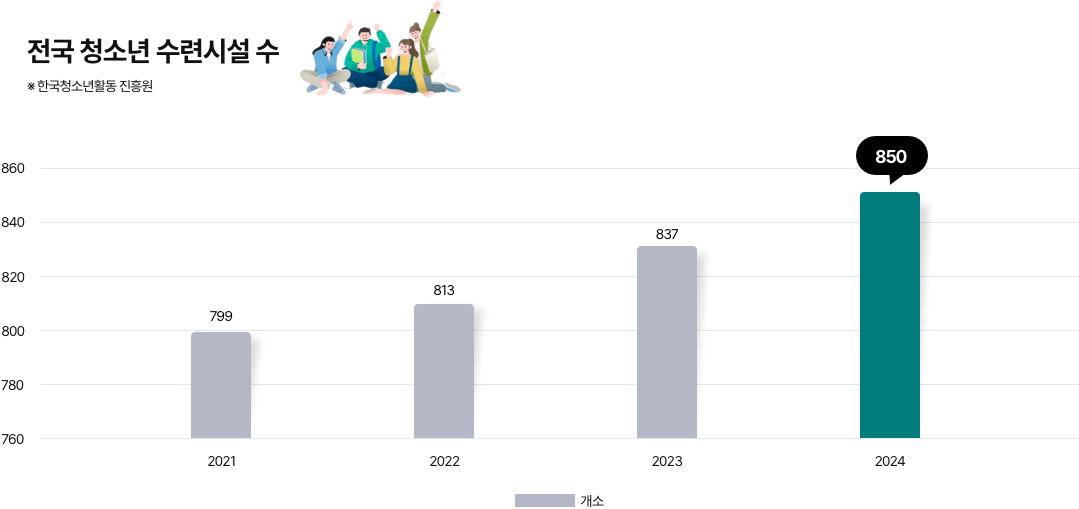 전국 청소년 수련시설 수