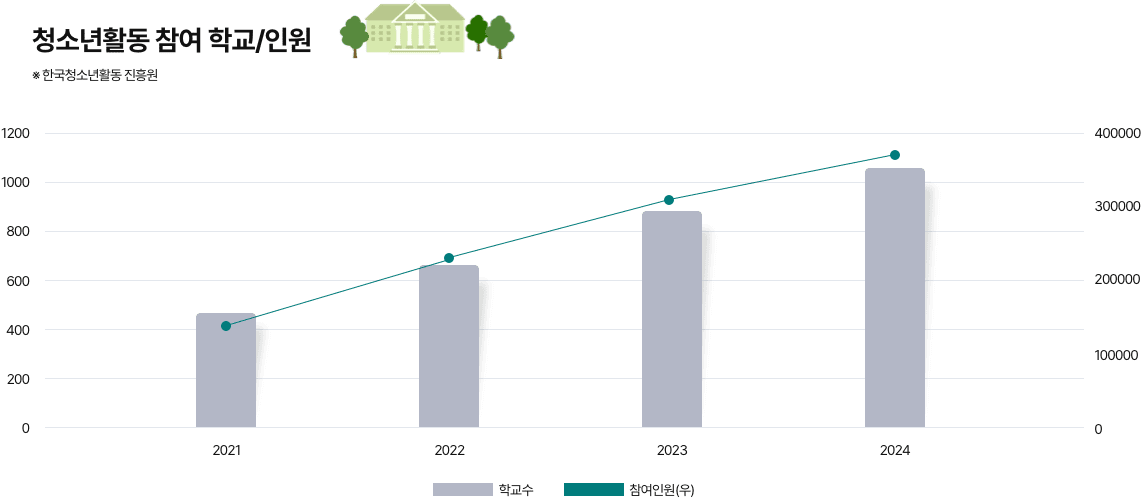청소년활동 참여 학교/인원