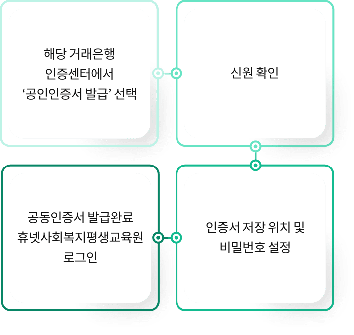 해당 거래은행 인증센터에서 공인인증서 발급 선택, 신원 확인, 인증서 저장 위치 및 비밀번호 설정, 공동인증서 발급완료 휴넷평생교육원 로그인