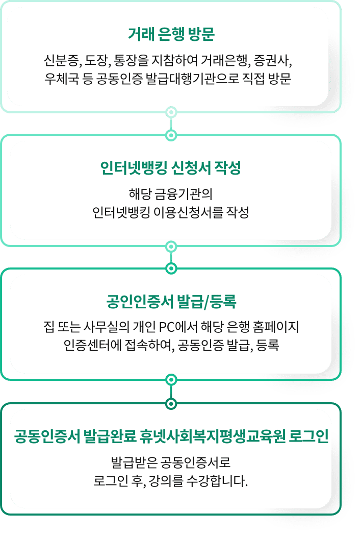 거래 은행 방문, 인터넷뱅킹 신청서 작성, 공인인증서 발급/등록, 공동인증서 발급완료 휴넷평생교육원 로그인
